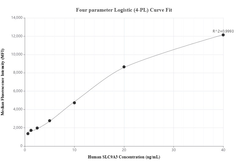 Cytometric bead array standard curve of MP00818-3, SLC9A3 Recombinant Matched Antibody Pair, PBS Only. Capture antibody: 83832-4-PBS. Detection antibody: 83832-1-PBS. Standard: Ag25637. Range: 0.625-40 ng/mL.  